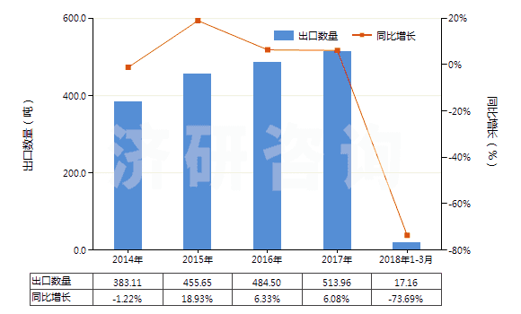 2014-2018年3月中國水合肼(HS28251010)出口量及增速統(tǒng)計
